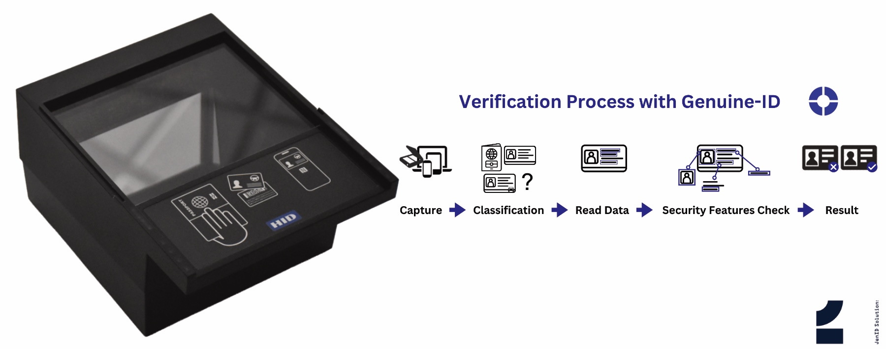 HID document reader ATOM3K with verification process with Genuine-ID document verification by jenID